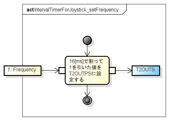 IntervalTimerForJoystick setFrequency